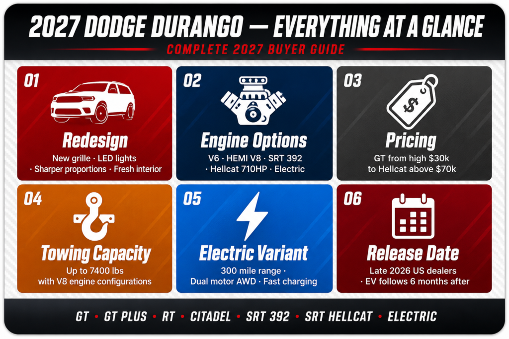 2027 Dodge Durango infographic summarizing 
redesign engine options pricing towing capacity 
electric variant and release date in six color 
coded boxes on white background