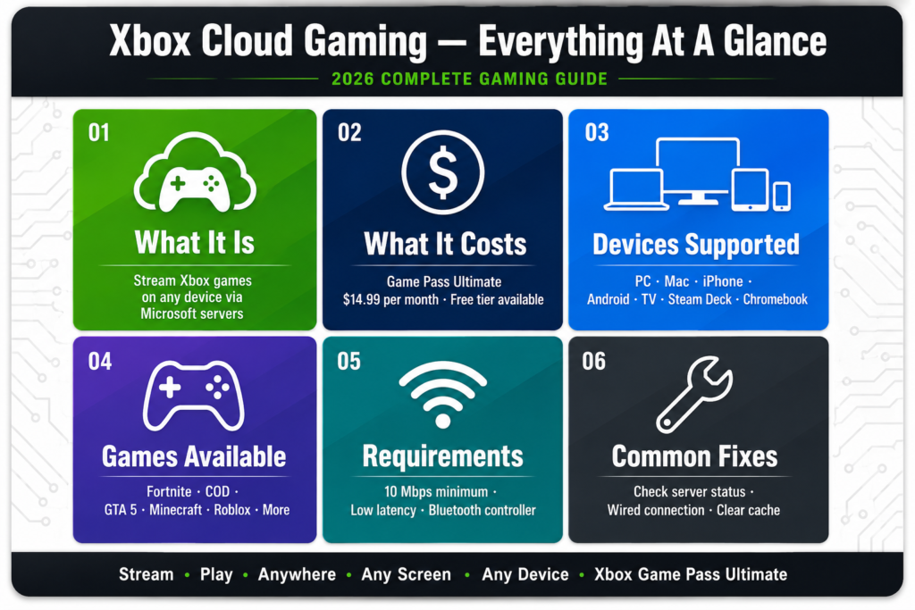Xbox Cloud Gaming 2026 infographic summarizing 
what it is what it costs supported devices 
available games requirements and common fixes 
in six color coded boxes on white background